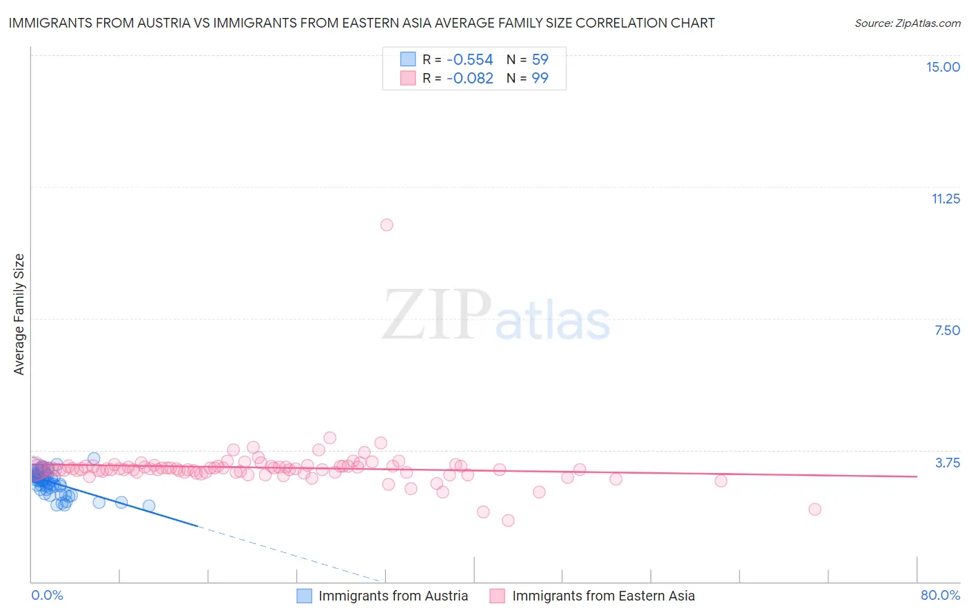 Immigrants from Austria vs Immigrants from Eastern Asia Average Family Size