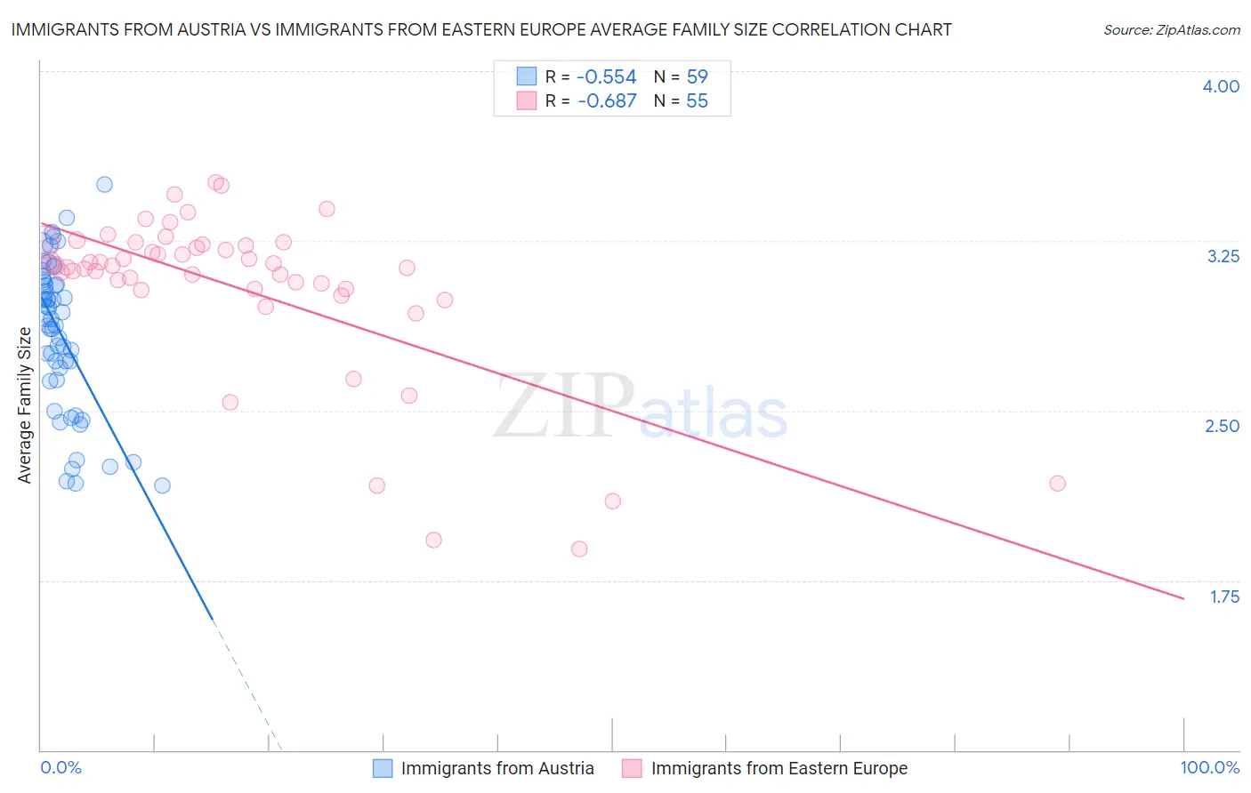 Immigrants from Austria vs Immigrants from Eastern Europe Average Family Size