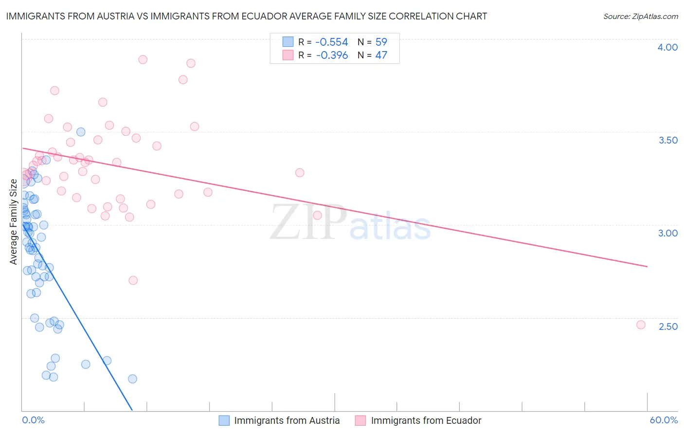 Immigrants from Austria vs Immigrants from Ecuador Average Family Size