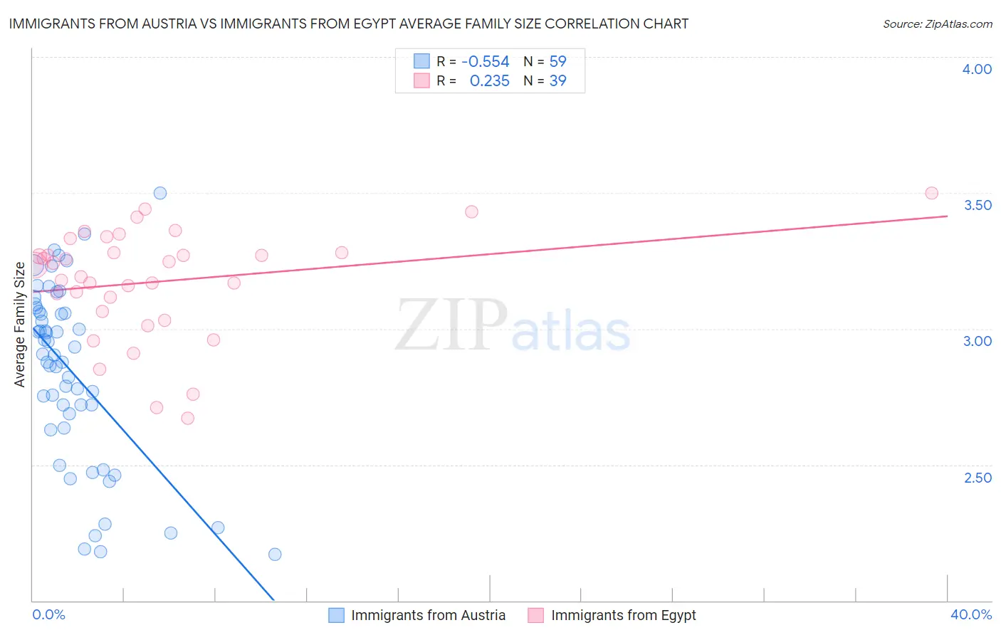 Immigrants from Austria vs Immigrants from Egypt Average Family Size