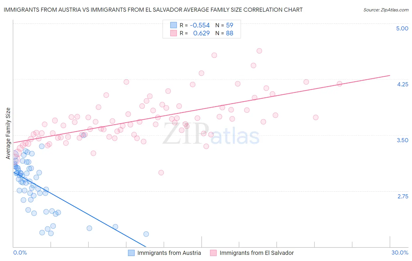 Immigrants from Austria vs Immigrants from El Salvador Average Family Size