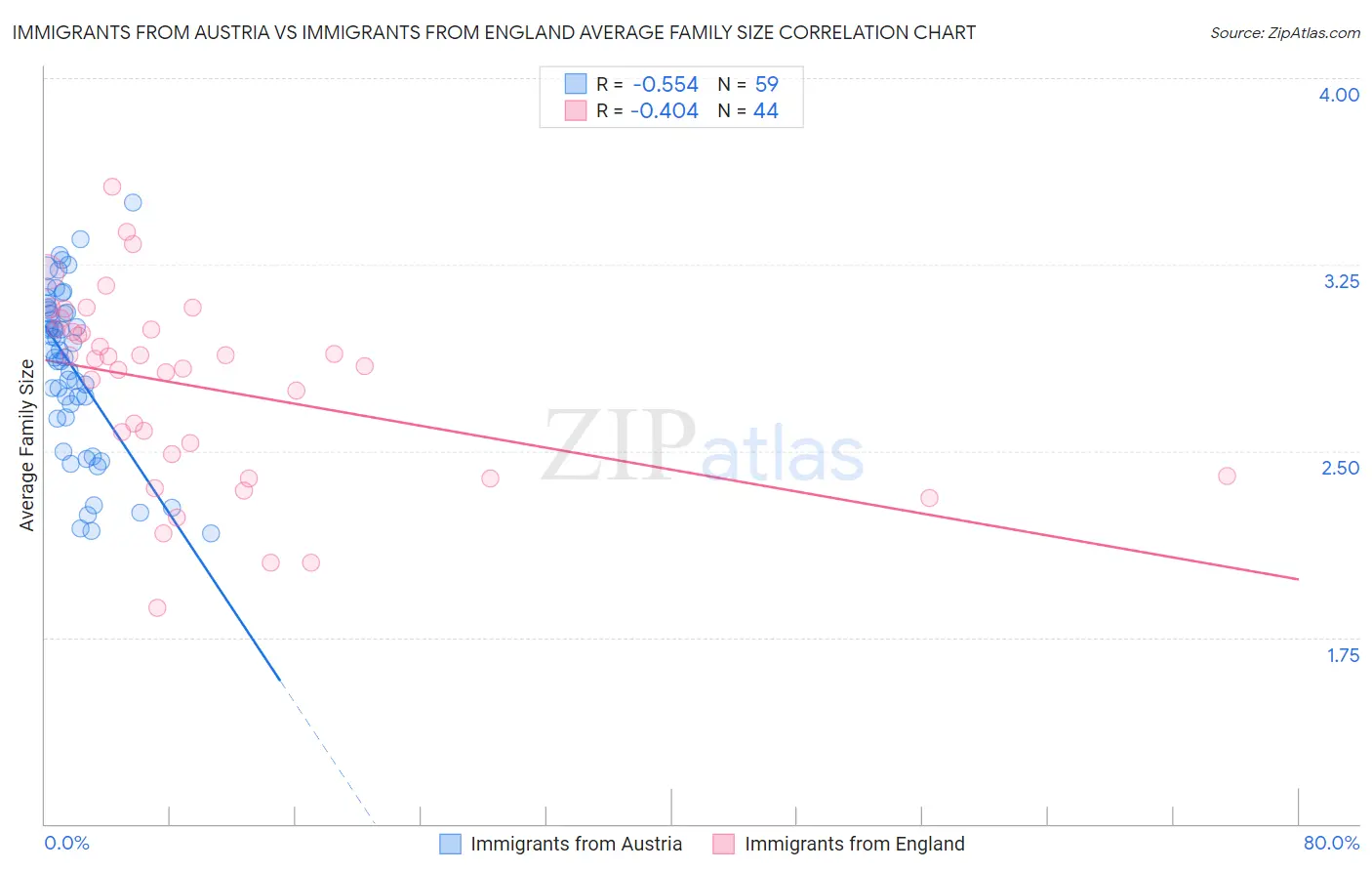 Immigrants from Austria vs Immigrants from England Average Family Size