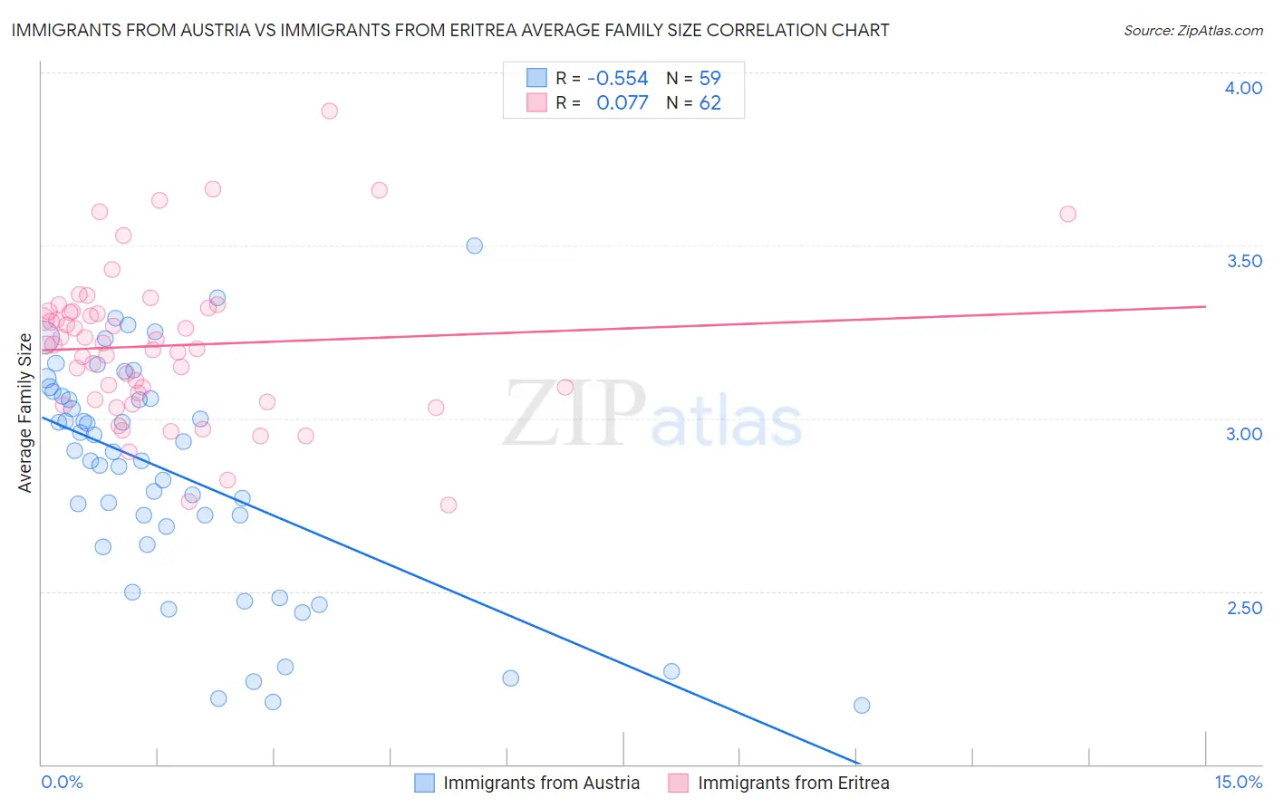 Immigrants from Austria vs Immigrants from Eritrea Average Family Size
