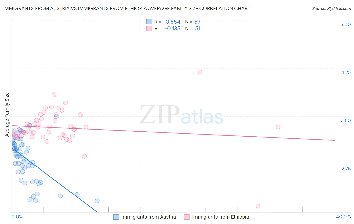 Immigrants from Austria vs Immigrants from Ethiopia Average Family Size