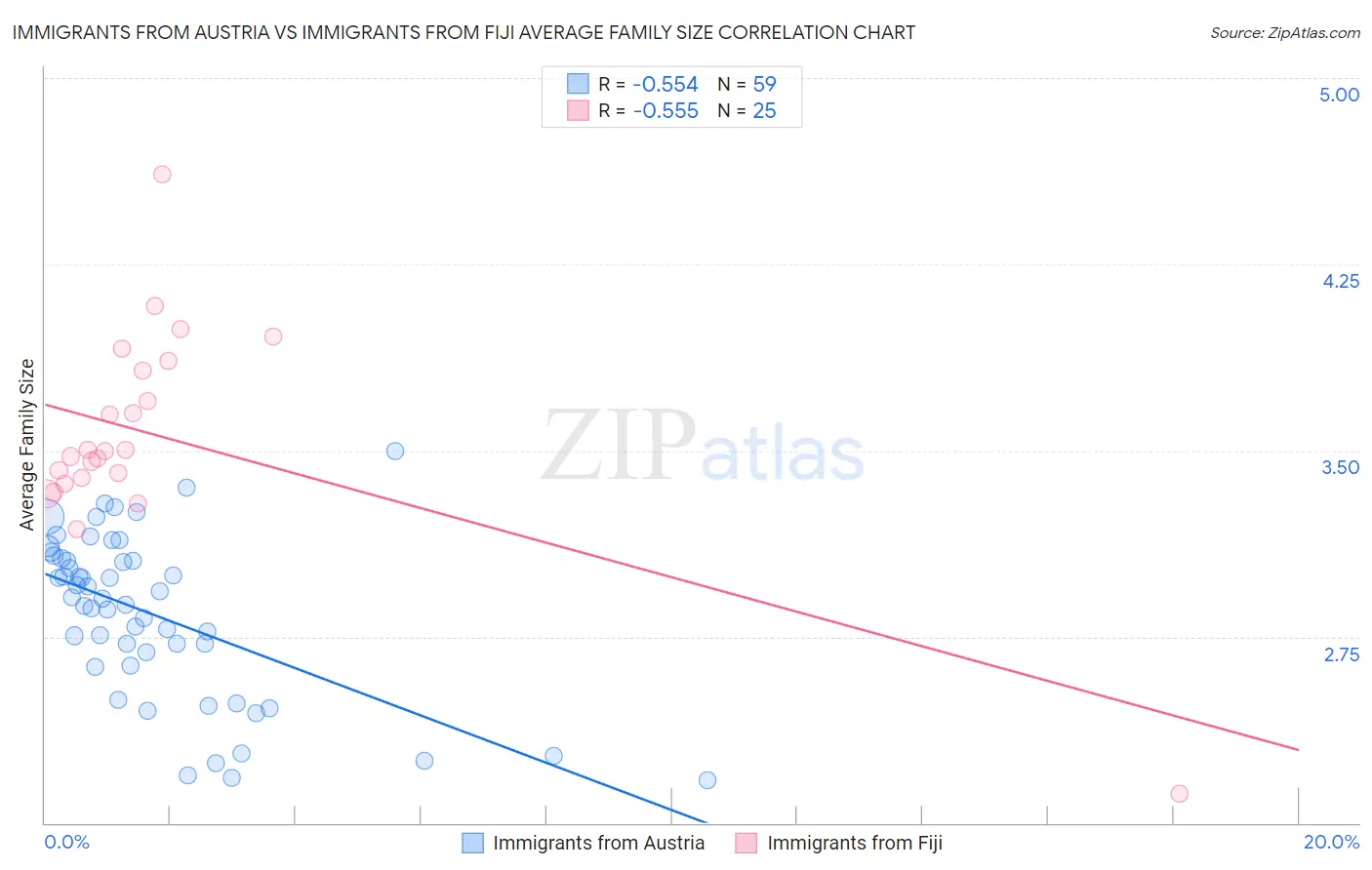 Immigrants from Austria vs Immigrants from Fiji Average Family Size