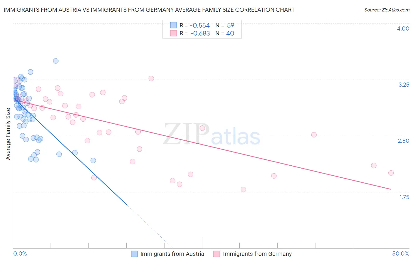 Immigrants from Austria vs Immigrants from Germany Average Family Size