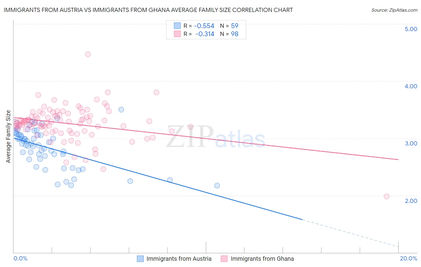 Immigrants from Austria vs Immigrants from Ghana Average Family Size