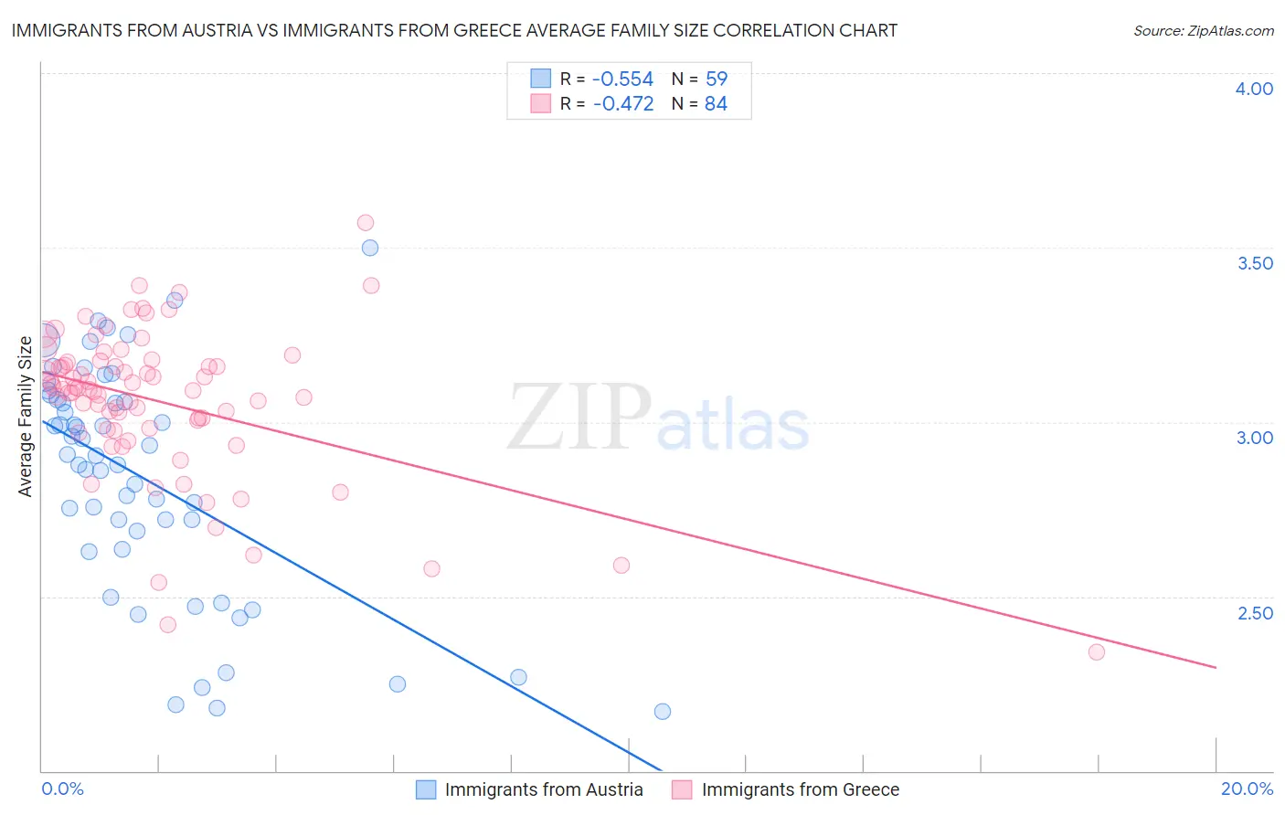 Immigrants from Austria vs Immigrants from Greece Average Family Size