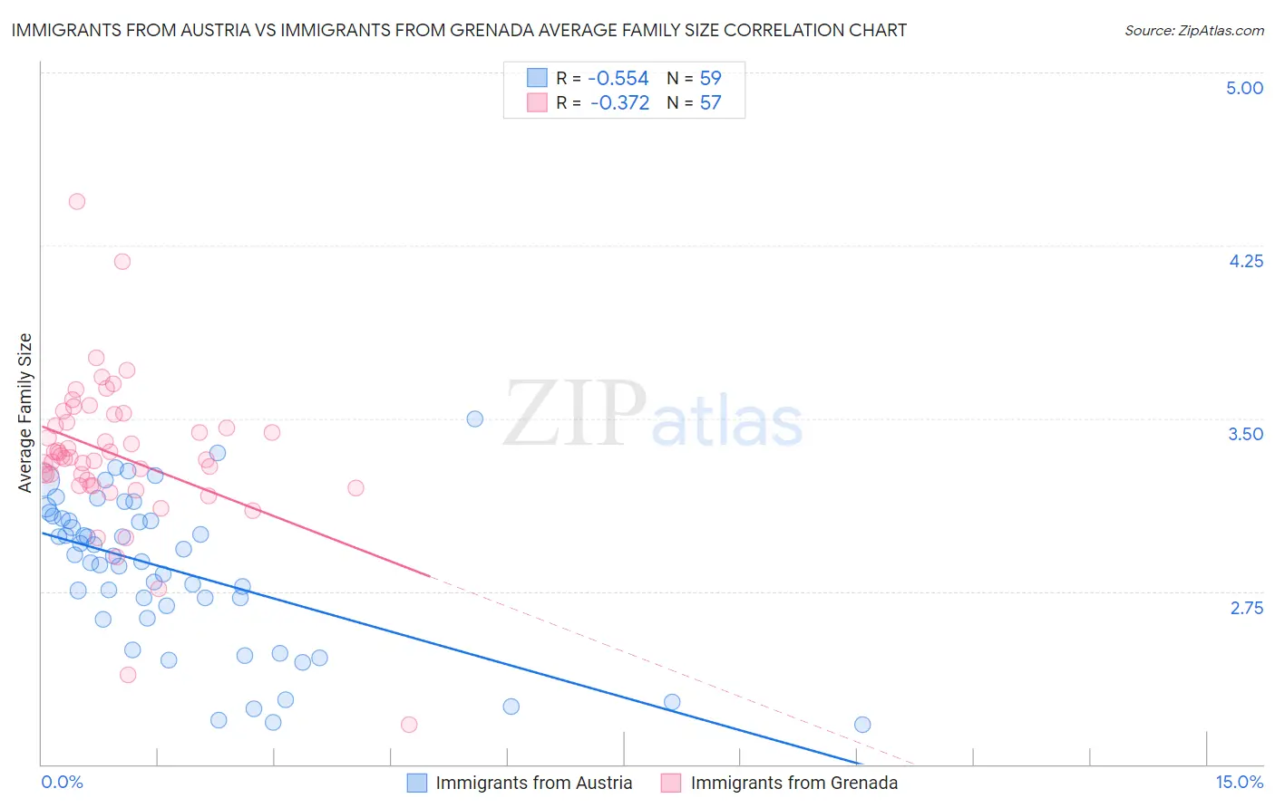 Immigrants from Austria vs Immigrants from Grenada Average Family Size