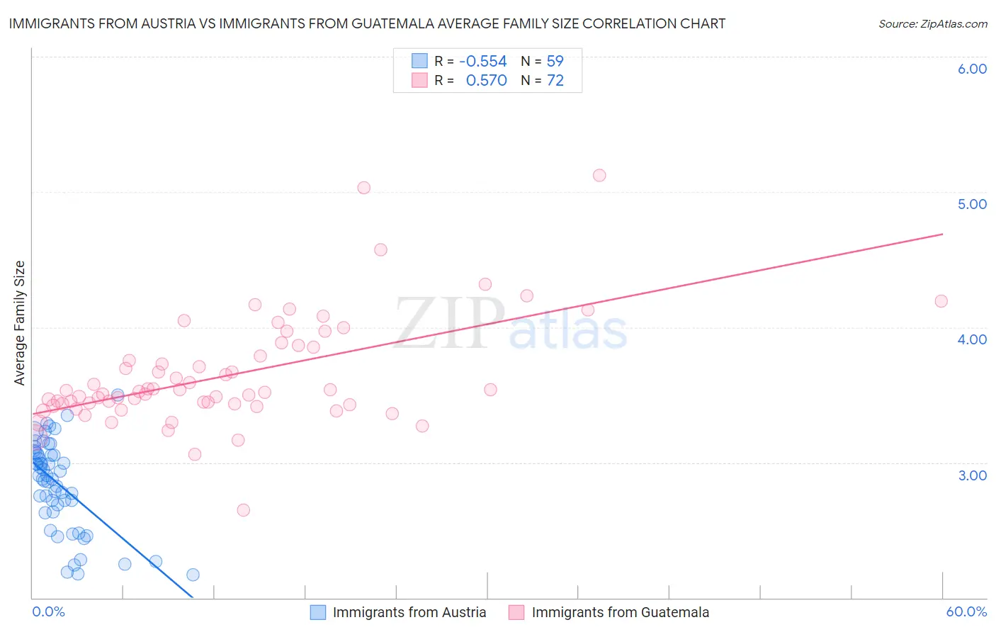 Immigrants from Austria vs Immigrants from Guatemala Average Family Size