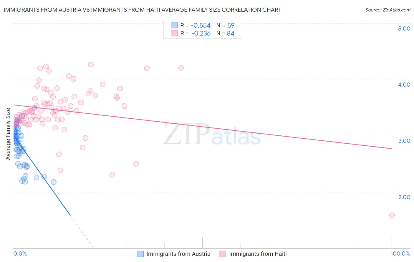 Immigrants from Austria vs Immigrants from Haiti Average Family Size