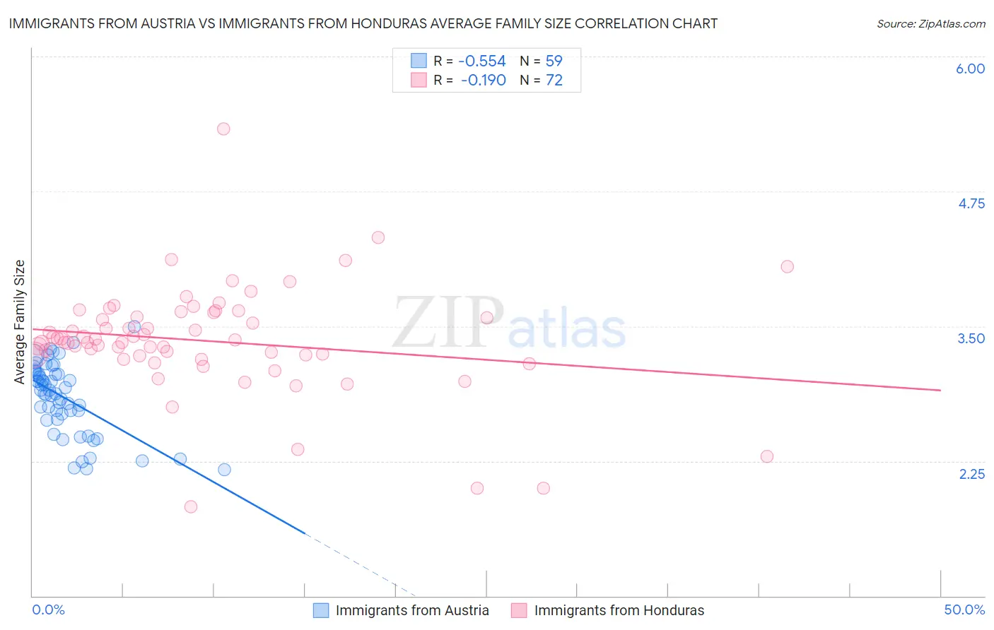 Immigrants from Austria vs Immigrants from Honduras Average Family Size
