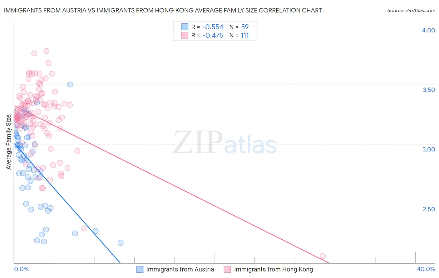 Immigrants from Austria vs Immigrants from Hong Kong Average Family Size