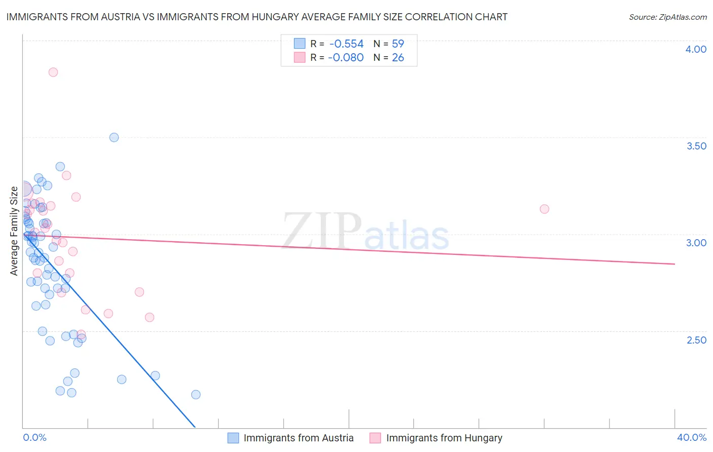 Immigrants from Austria vs Immigrants from Hungary Average Family Size