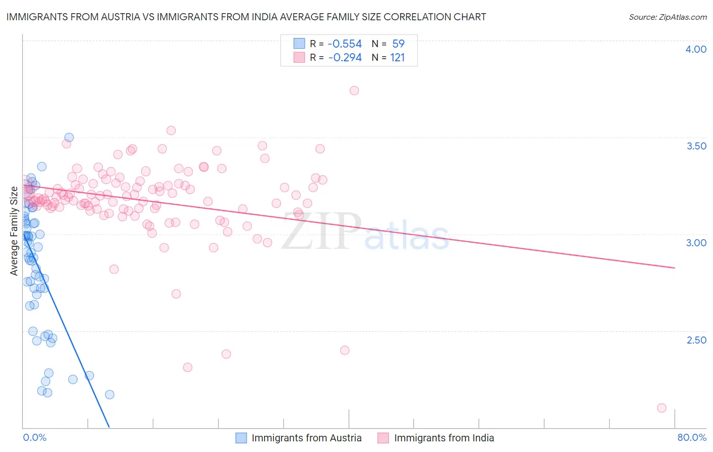 Immigrants from Austria vs Immigrants from India Average Family Size