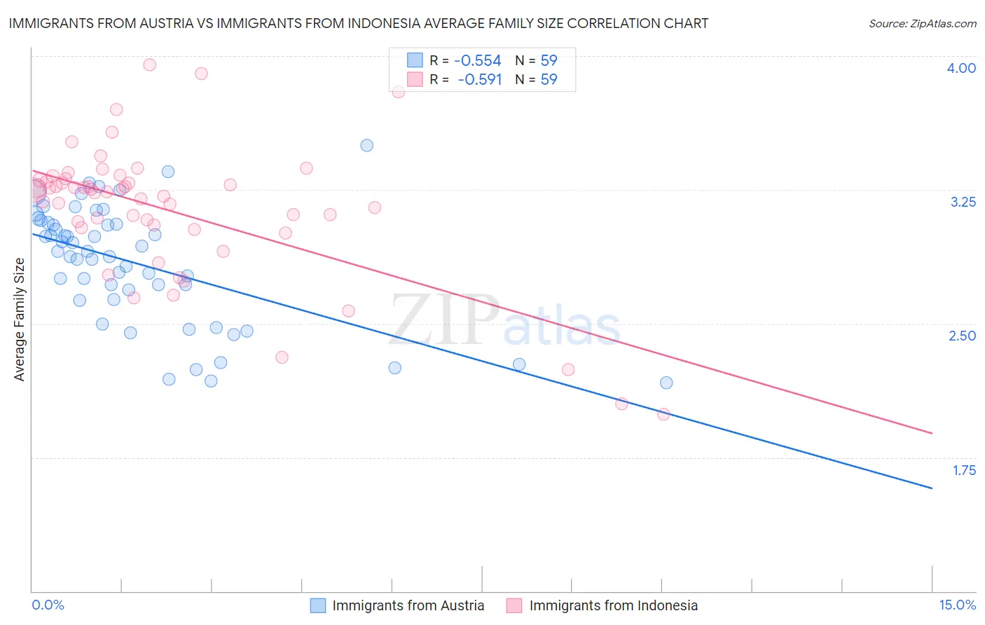 Immigrants from Austria vs Immigrants from Indonesia Average Family Size
