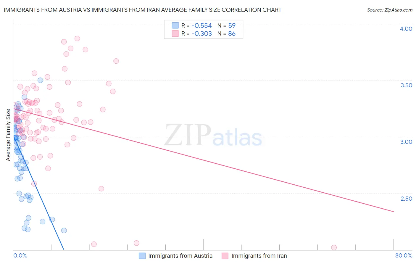 Immigrants from Austria vs Immigrants from Iran Average Family Size