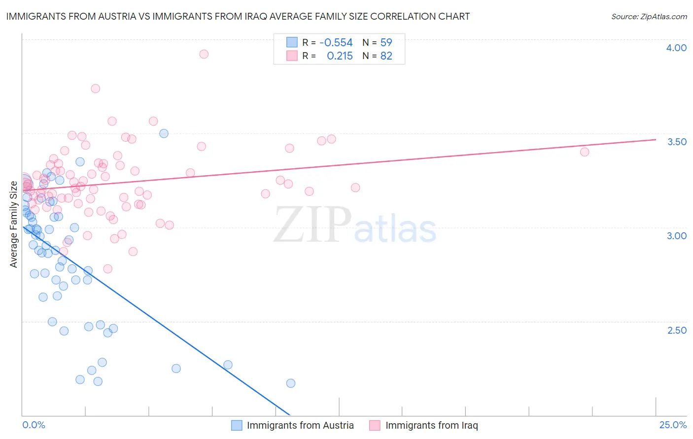 Immigrants from Austria vs Immigrants from Iraq Average Family Size