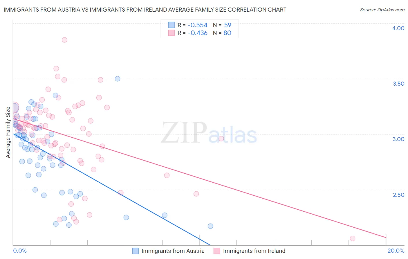 Immigrants from Austria vs Immigrants from Ireland Average Family Size