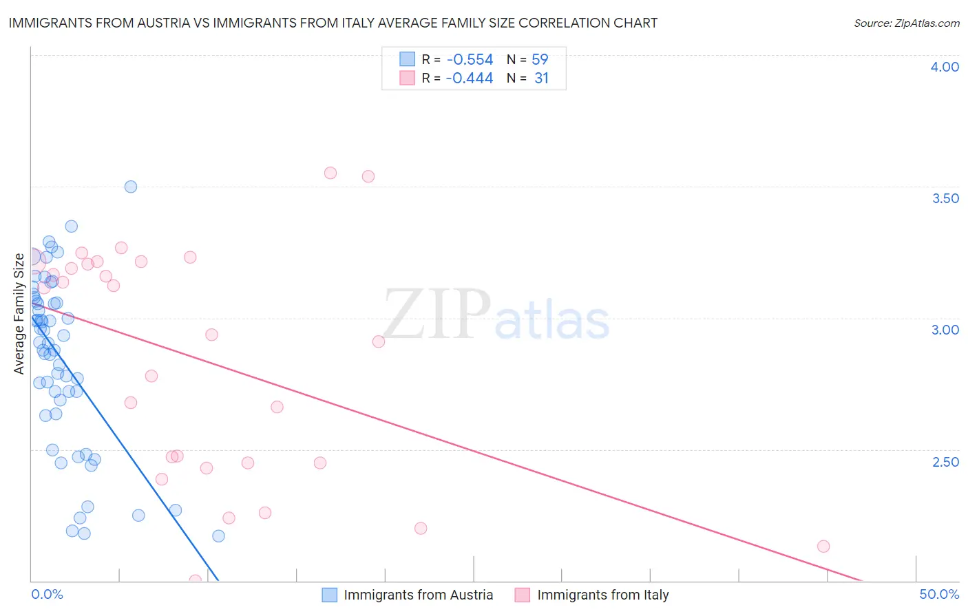 Immigrants from Austria vs Immigrants from Italy Average Family Size