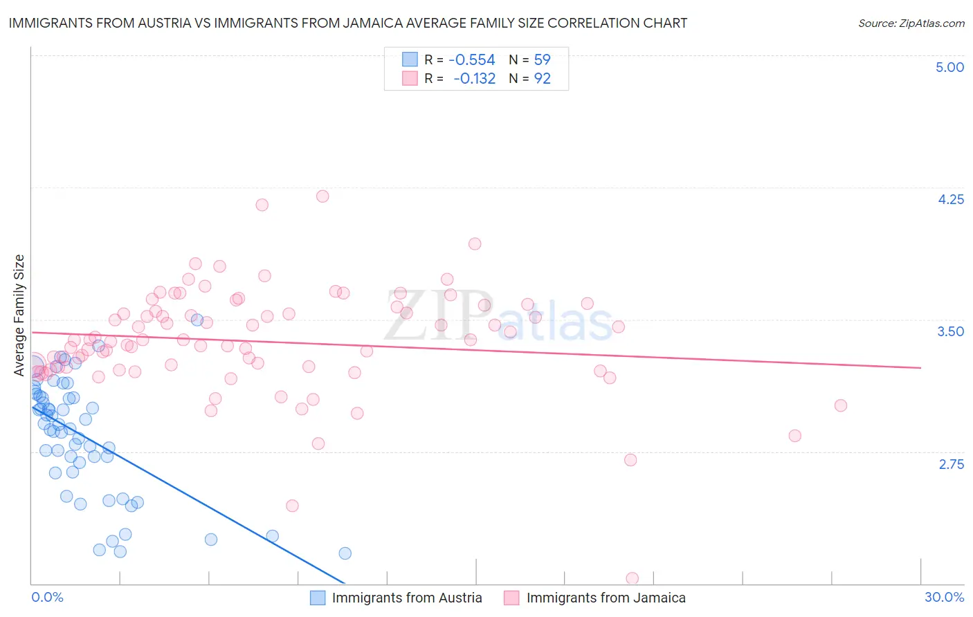 Immigrants from Austria vs Immigrants from Jamaica Average Family Size