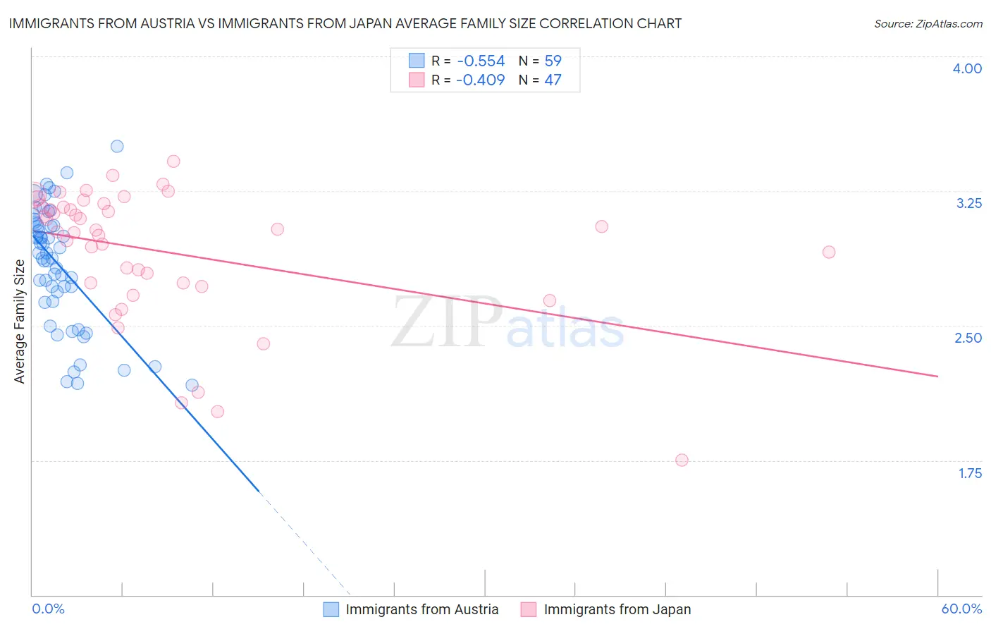 Immigrants from Austria vs Immigrants from Japan Average Family Size