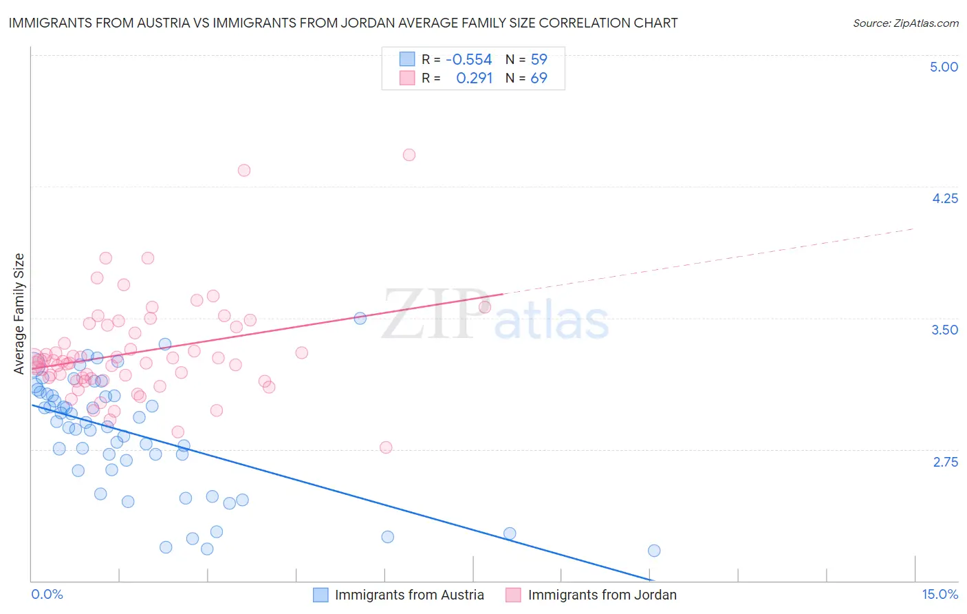 Immigrants from Austria vs Immigrants from Jordan Average Family Size