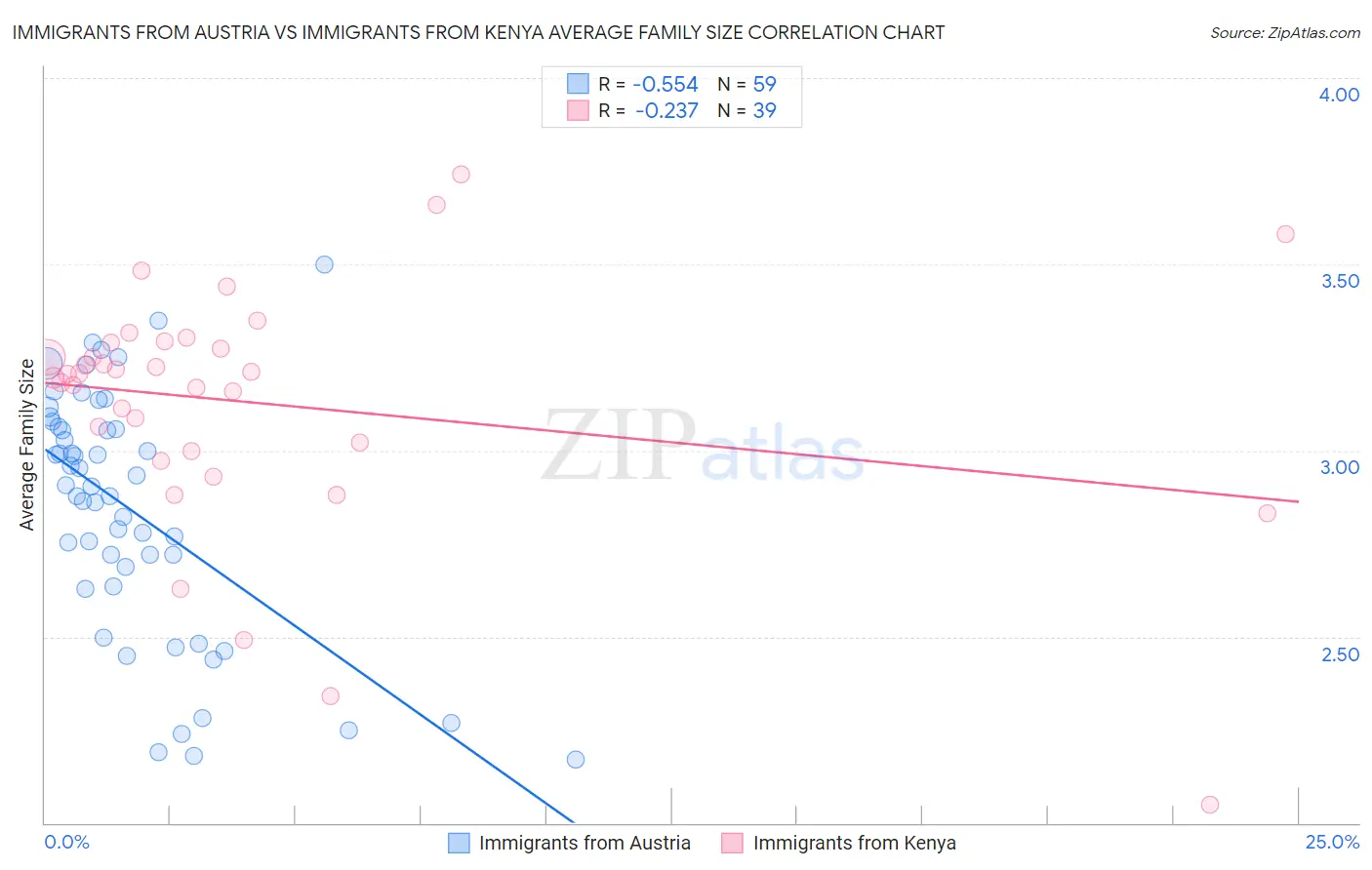 Immigrants from Austria vs Immigrants from Kenya Average Family Size