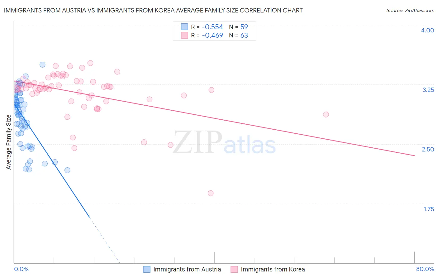 Immigrants from Austria vs Immigrants from Korea Average Family Size