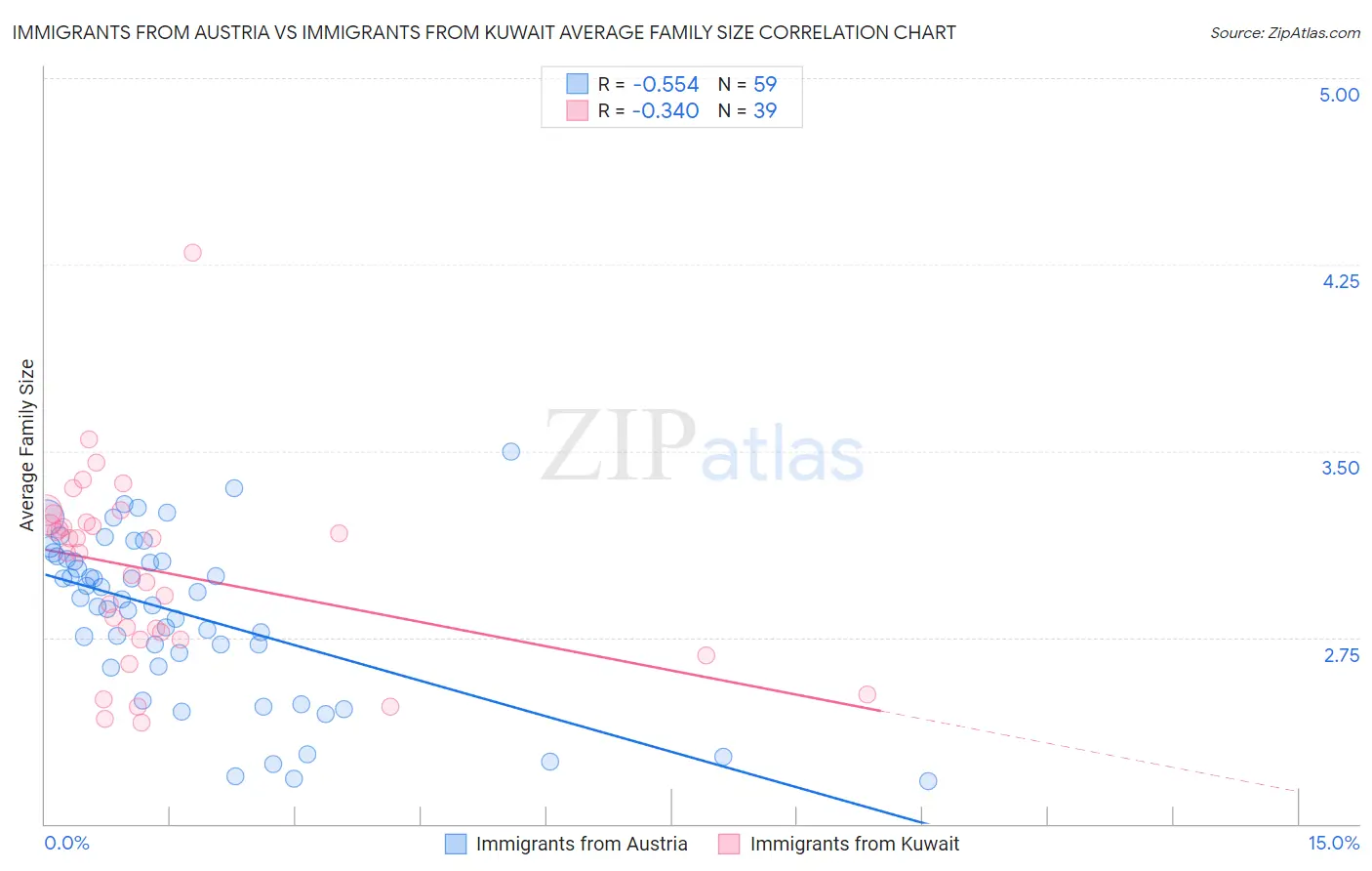 Immigrants from Austria vs Immigrants from Kuwait Average Family Size