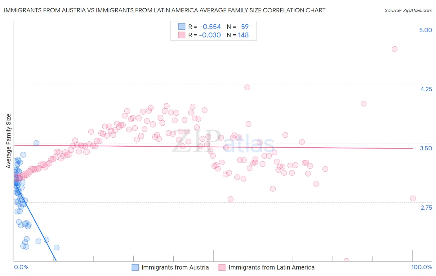 Immigrants from Austria vs Immigrants from Latin America Average Family Size