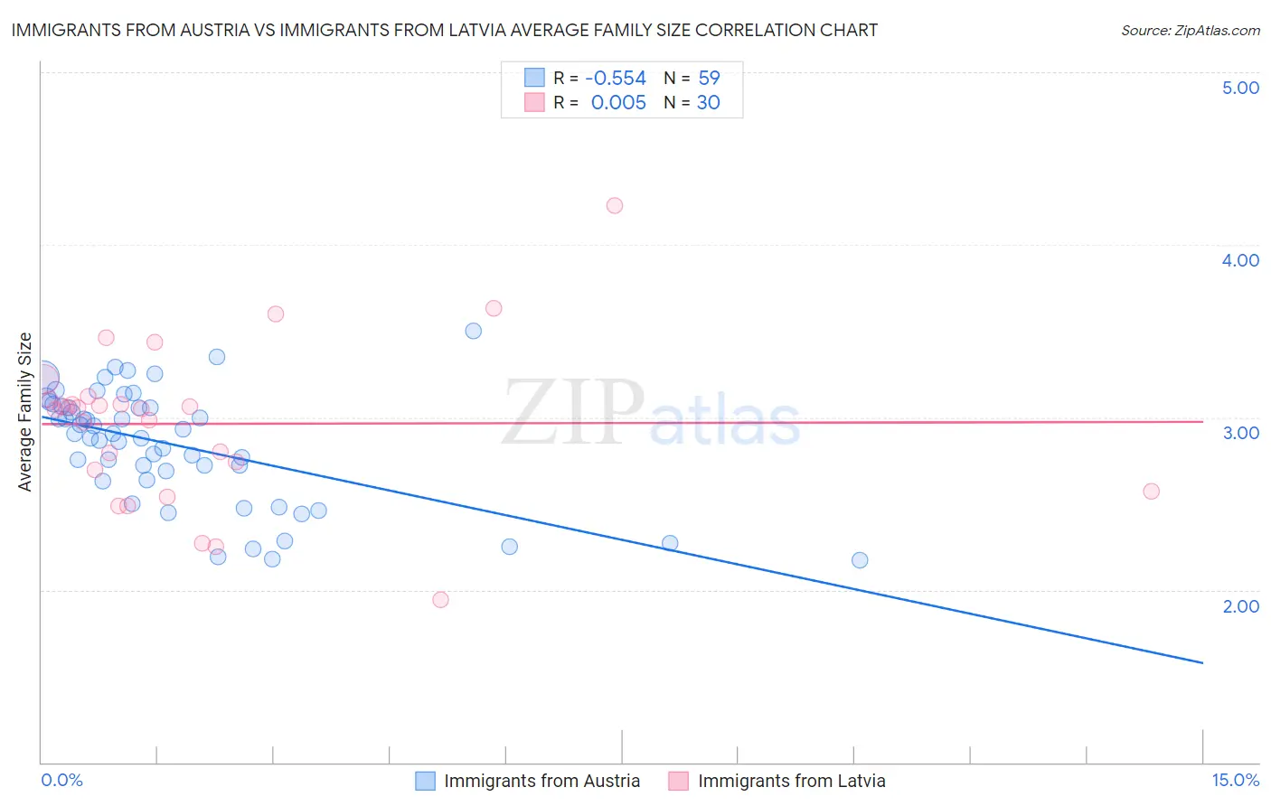 Immigrants from Austria vs Immigrants from Latvia Average Family Size