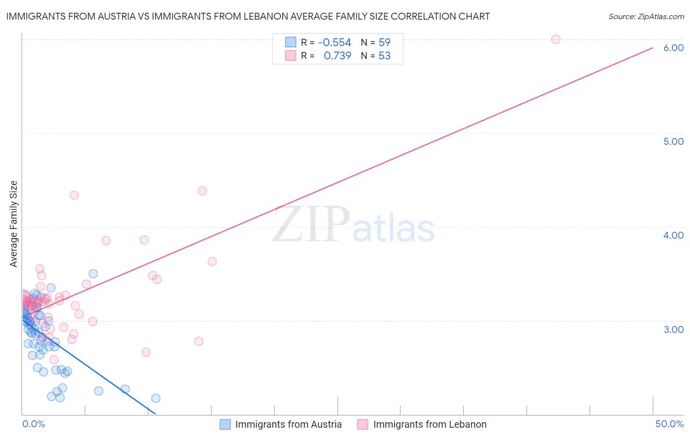 Immigrants from Austria vs Immigrants from Lebanon Average Family Size