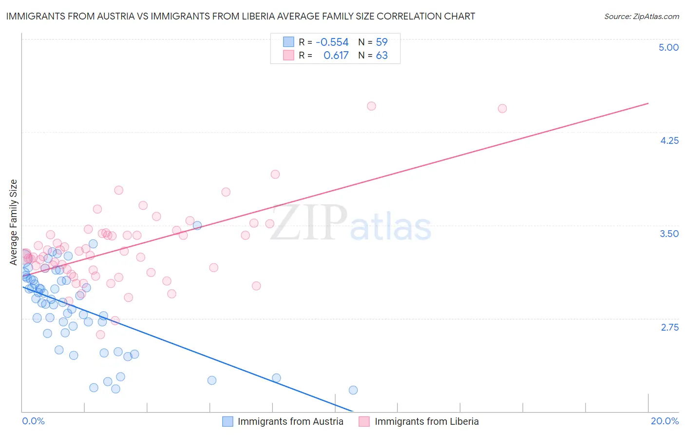 Immigrants from Austria vs Immigrants from Liberia Average Family Size