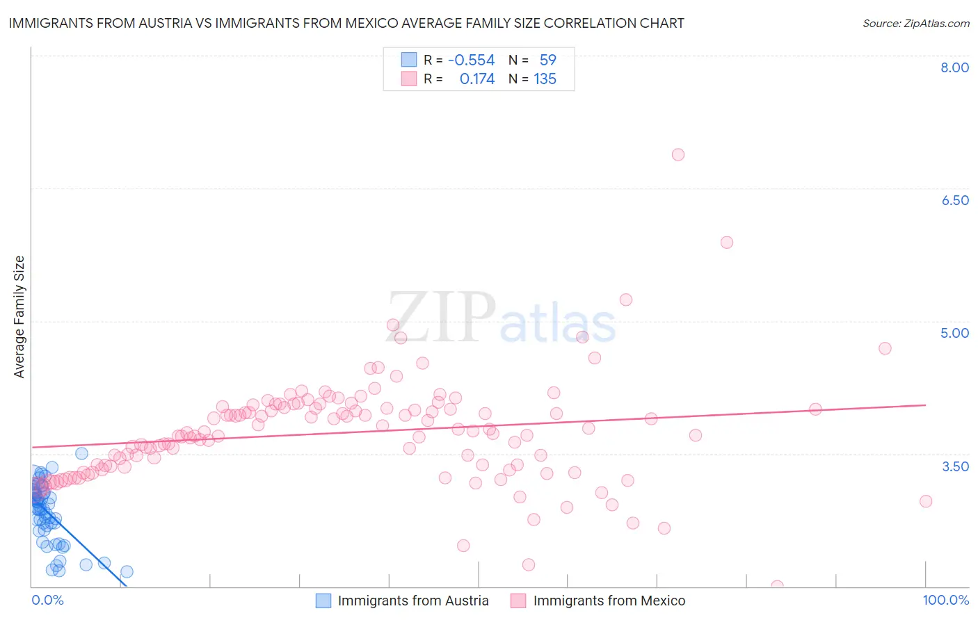 Immigrants from Austria vs Immigrants from Mexico Average Family Size