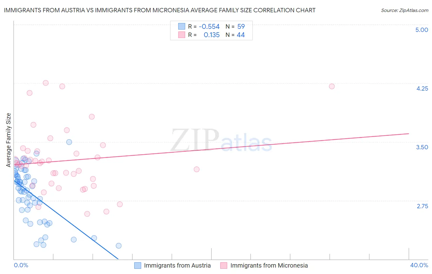 Immigrants from Austria vs Immigrants from Micronesia Average Family Size
