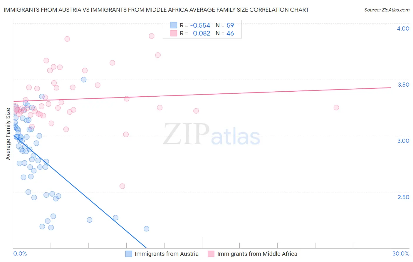 Immigrants from Austria vs Immigrants from Middle Africa Average Family Size