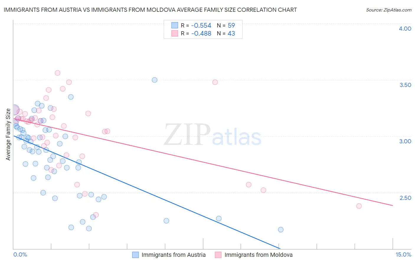 Immigrants from Austria vs Immigrants from Moldova Average Family Size