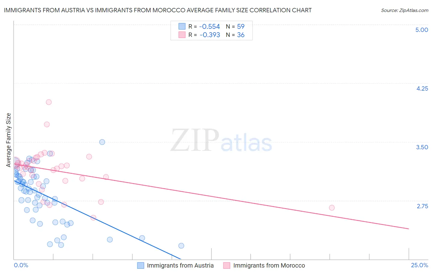 Immigrants from Austria vs Immigrants from Morocco Average Family Size