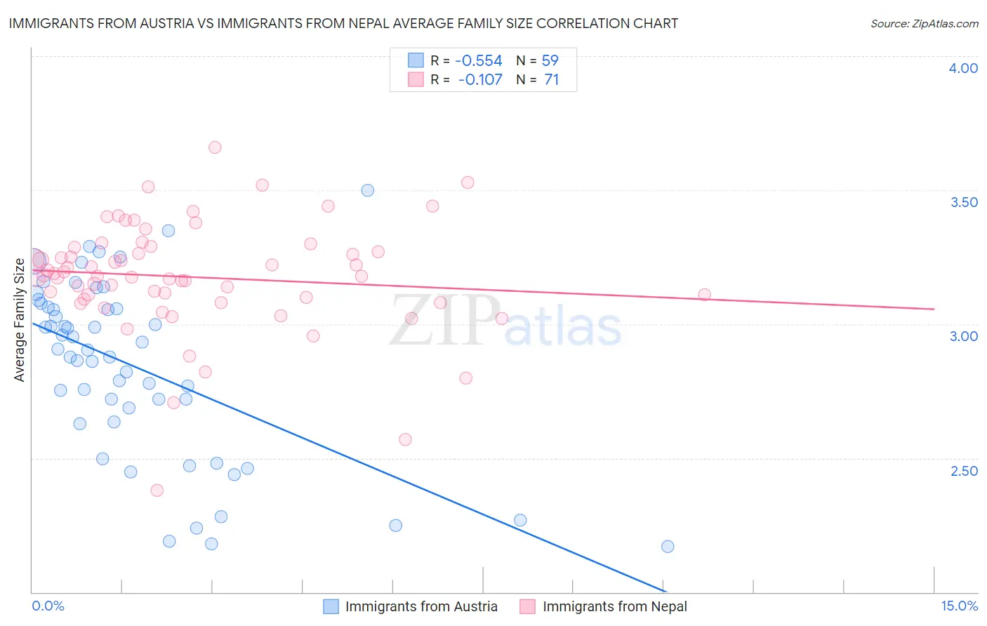 Immigrants from Austria vs Immigrants from Nepal Average Family Size