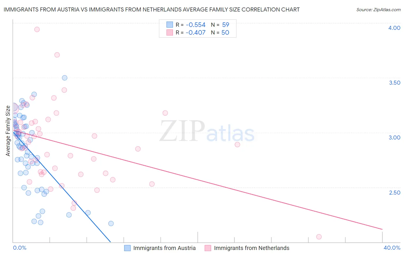 Immigrants from Austria vs Immigrants from Netherlands Average Family Size