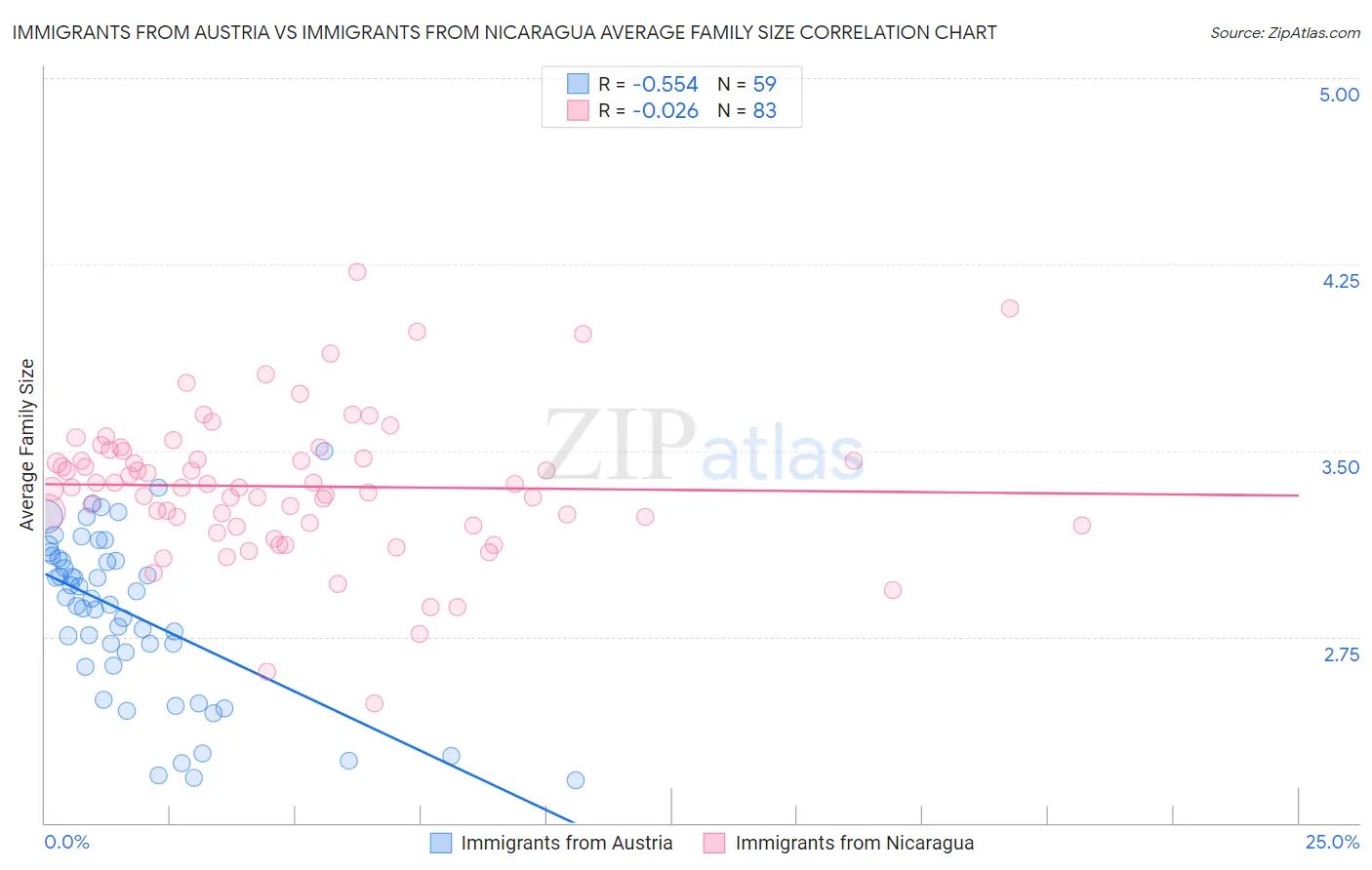 Immigrants from Austria vs Immigrants from Nicaragua Average Family Size