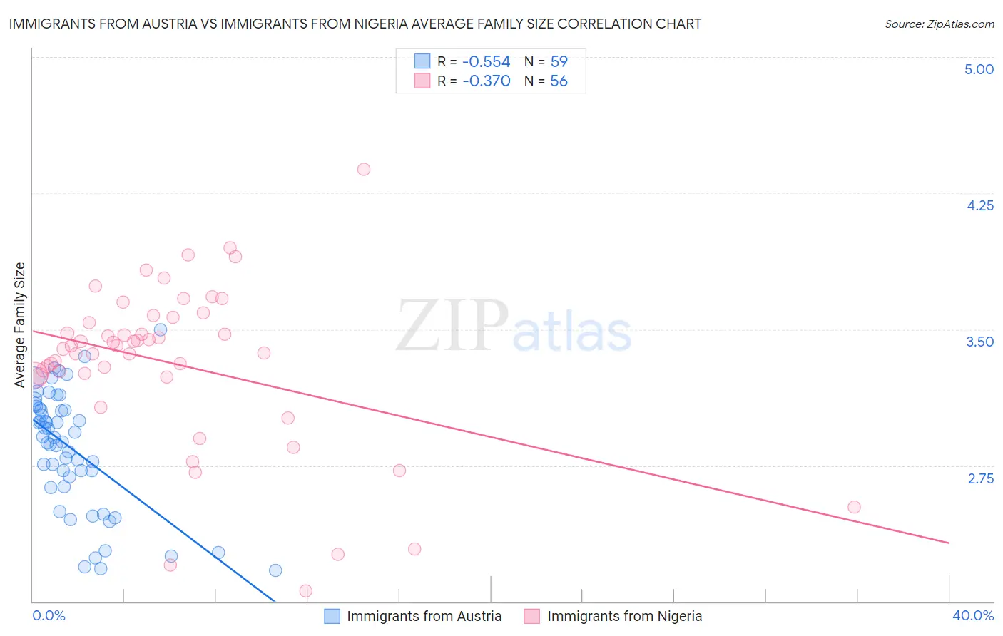 Immigrants from Austria vs Immigrants from Nigeria Average Family Size