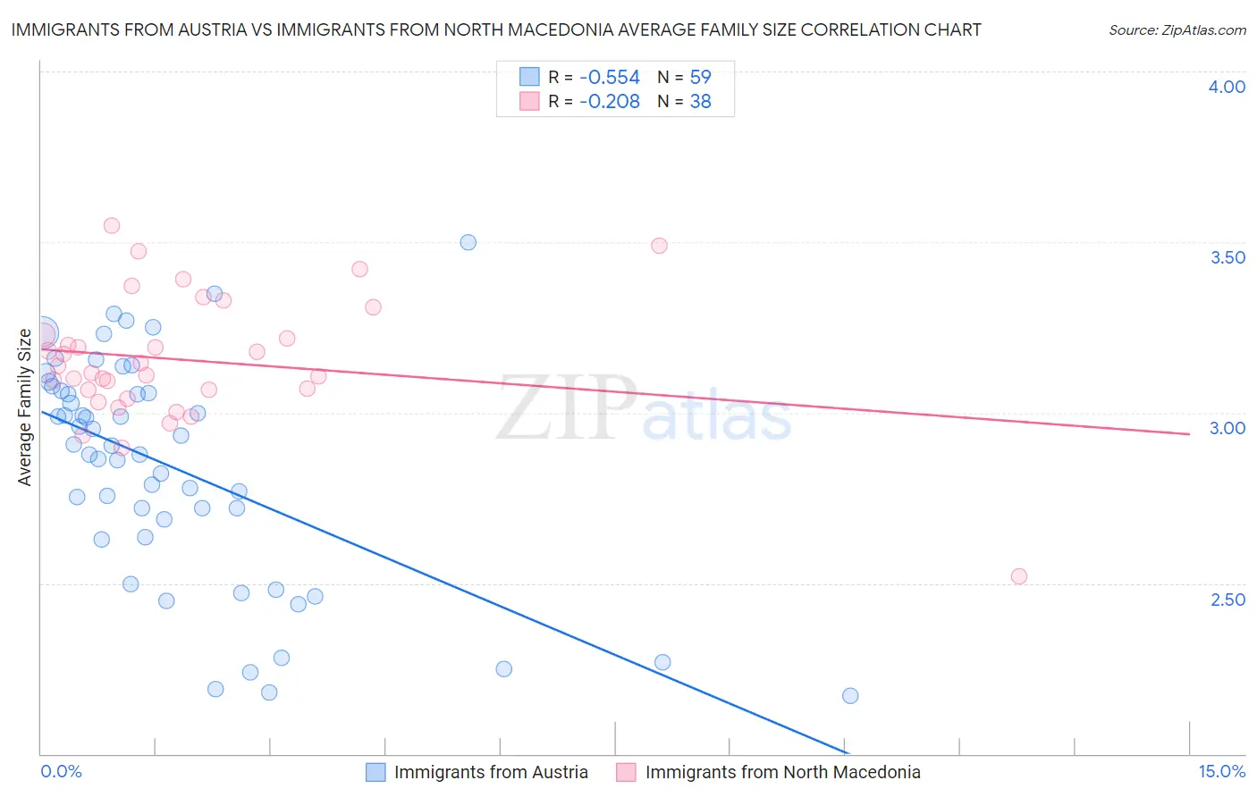 Immigrants from Austria vs Immigrants from North Macedonia Average Family Size