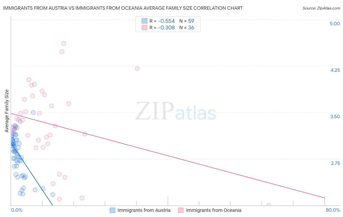 Immigrants from Austria vs Immigrants from Oceania Average Family Size