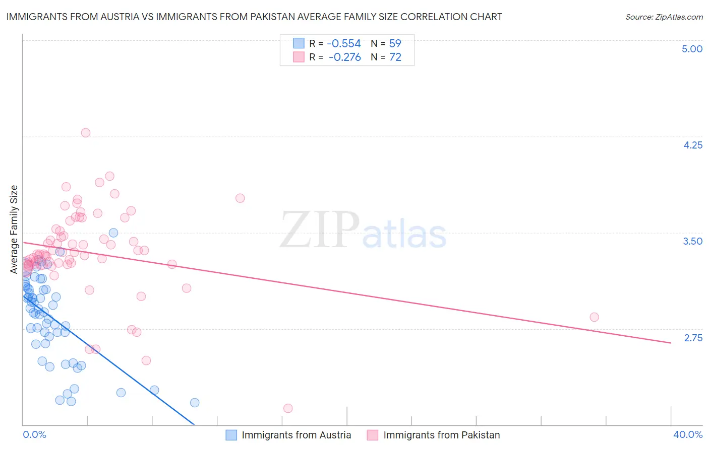 Immigrants from Austria vs Immigrants from Pakistan Average Family Size