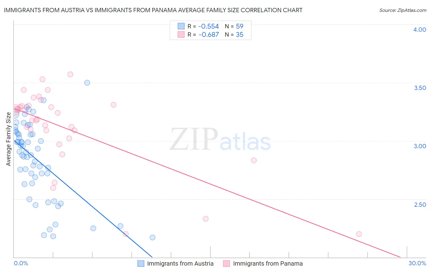 Immigrants from Austria vs Immigrants from Panama Average Family Size