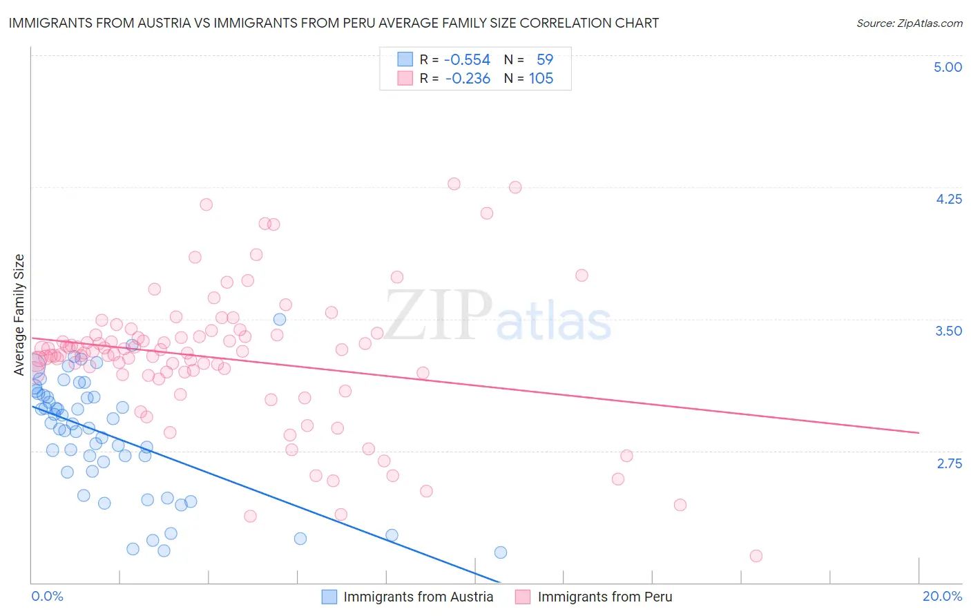 Immigrants from Austria vs Immigrants from Peru Average Family Size