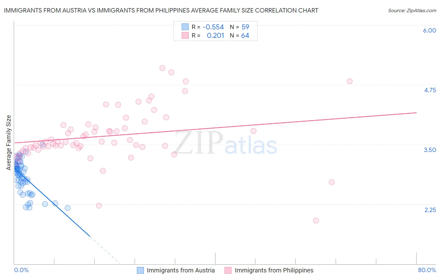 Immigrants from Austria vs Immigrants from Philippines Average Family Size