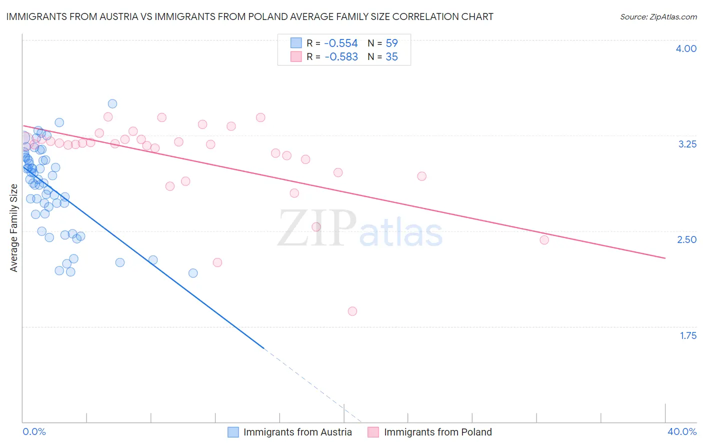 Immigrants from Austria vs Immigrants from Poland Average Family Size